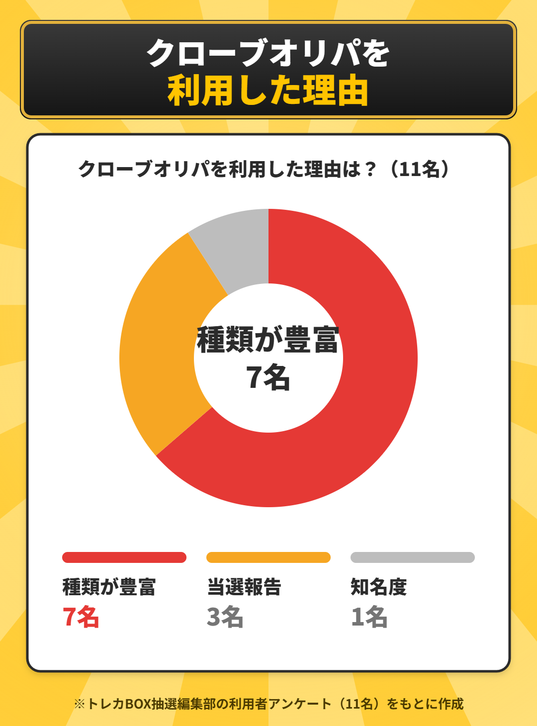 クローブオリパを利用した理由のアンケート結果