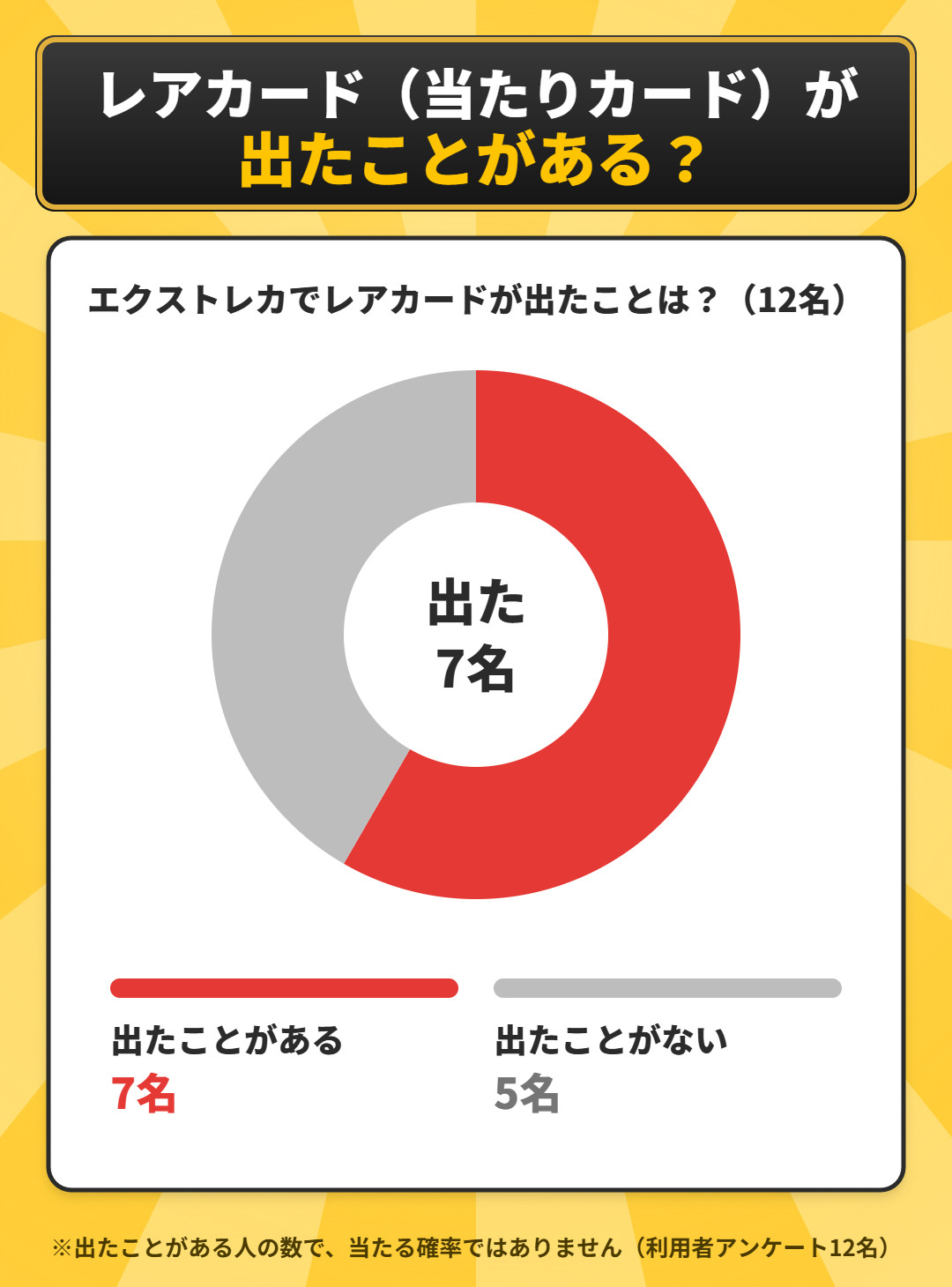 エクストレカでレアカードが出たかのアンケート結果