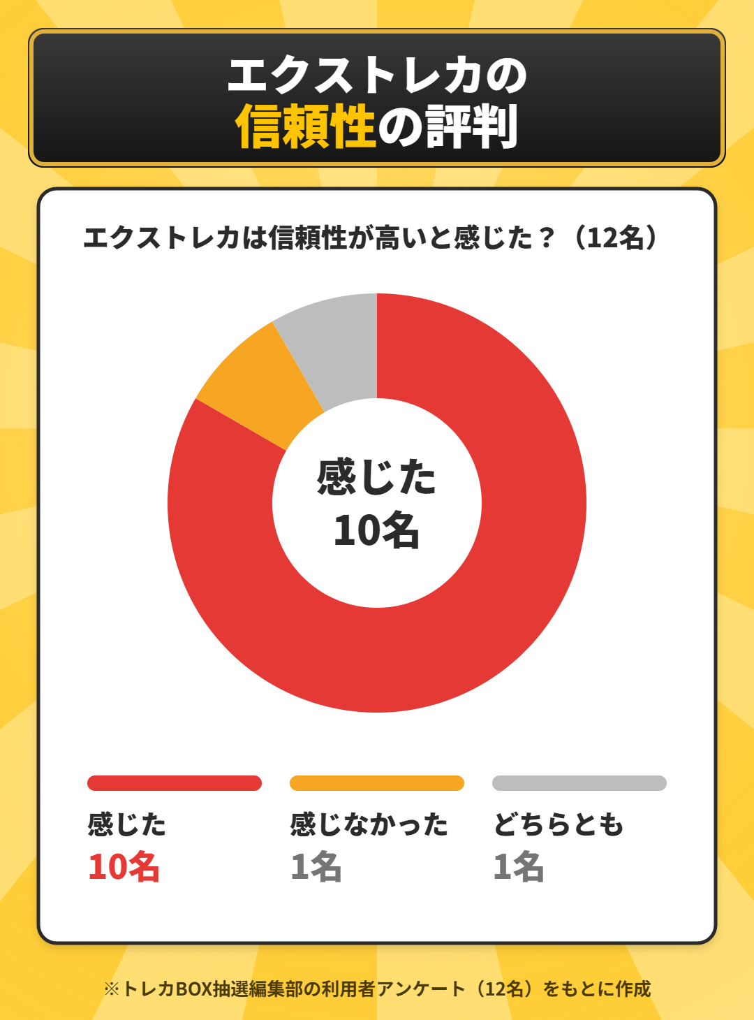エクストレカの信頼性についてのアンケート結果