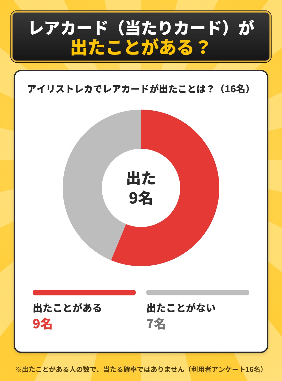 アイリストレカでレアカードが出たかのアンケート結果