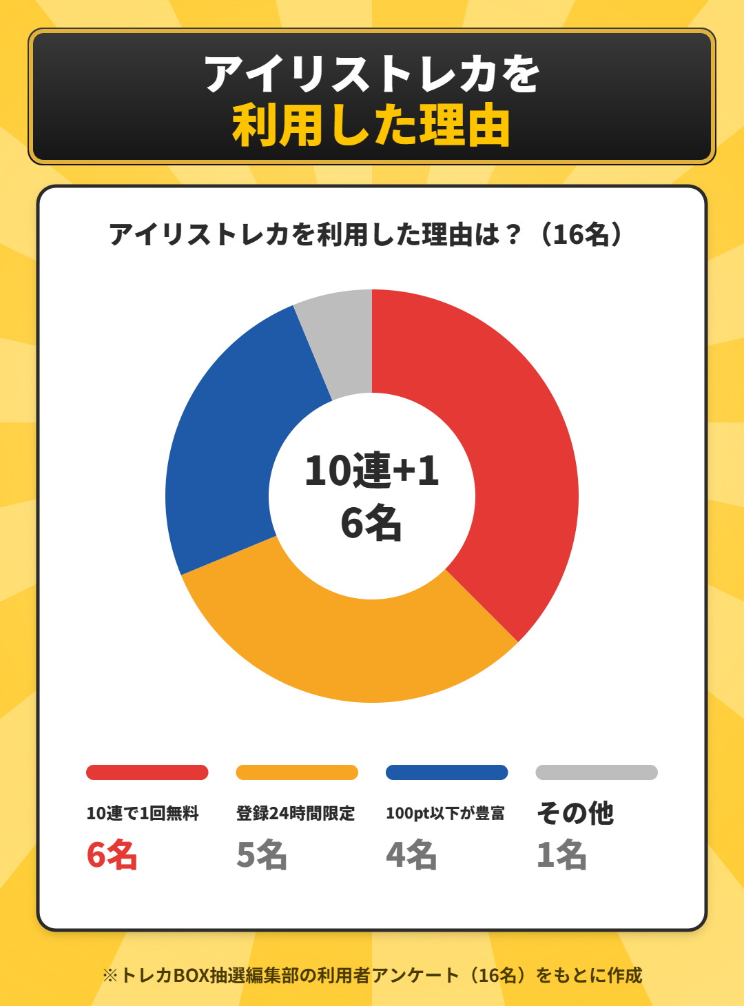 アイリストレカを利用した理由のアンケート結果