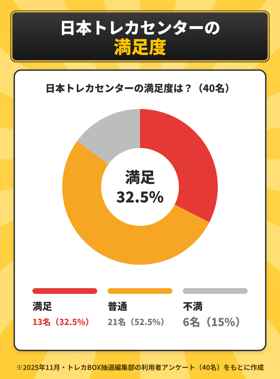 日本トレカセンターの満足度のアンケート結果