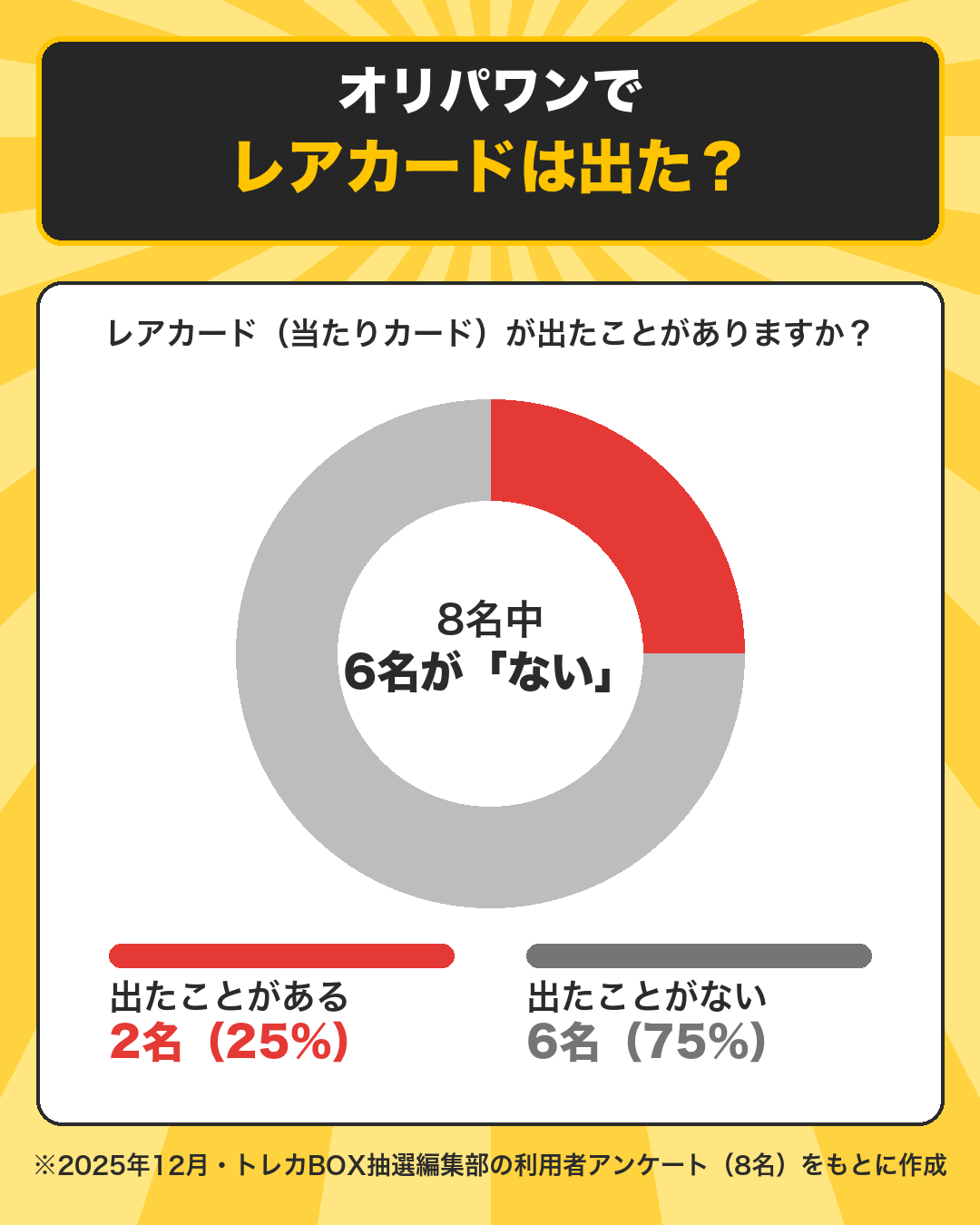 オリパワンでレアカードが出たかのアンケート結果