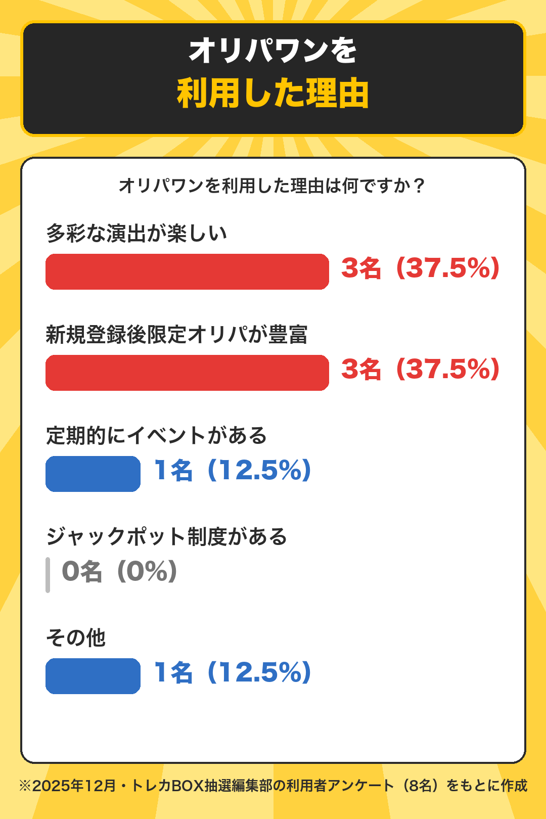 オリパワンを利用した理由のアンケート結果