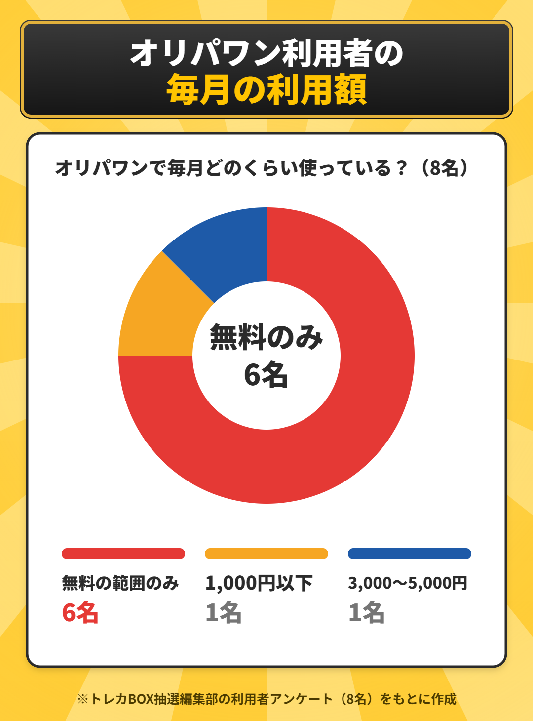 オリパワンの毎月の利用額のアンケート結果