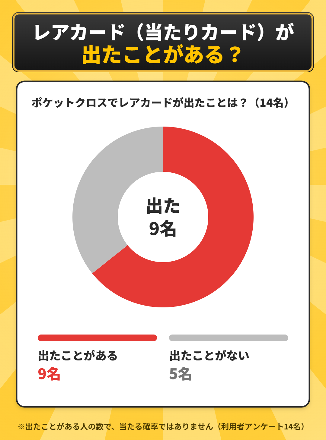 ポケットクロスでレアカードが出たかのアンケート結果