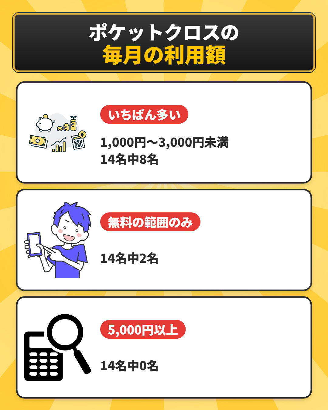 ポケットクロスの毎月の利用額のアンケート結果
