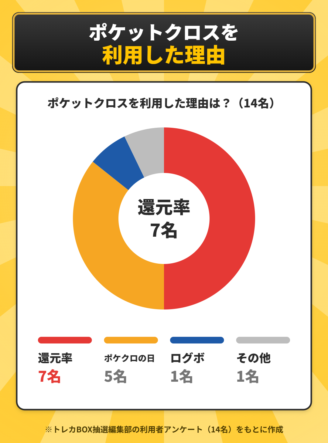 ポケットクロスを利用した理由のアンケート結果